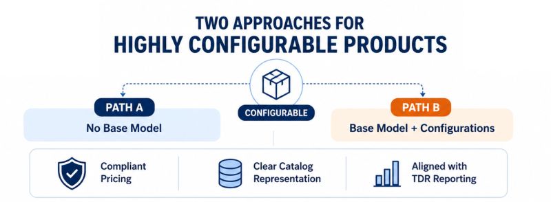 Highly Configurable Products in FCP