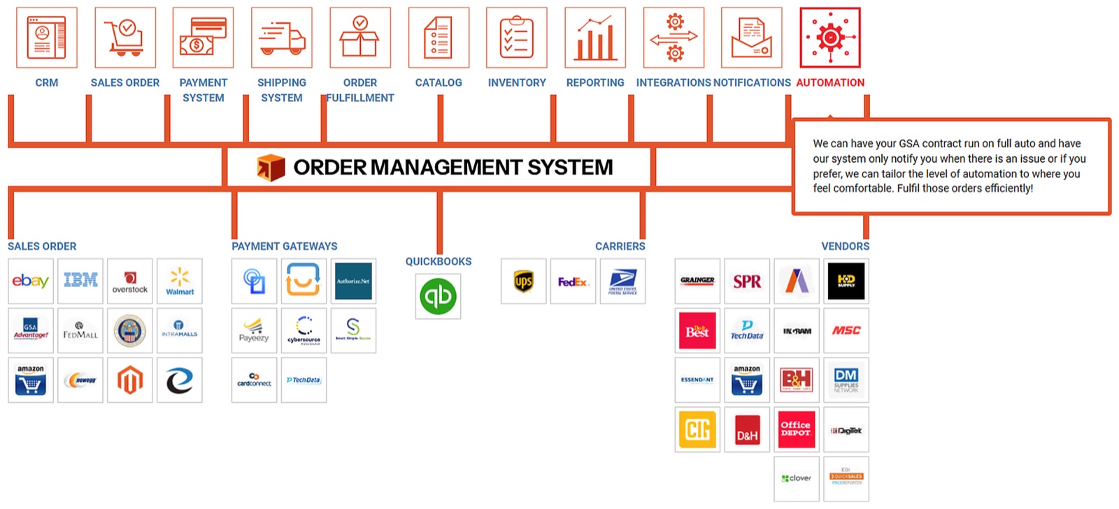 PriceReporter Order Management System integration map: OMS modules (CRM, sales order, payment system, shipping system, order fulfillment, catalog, inventory, reporting, integrations, notifications, automation) connected to sales-order channels (eBay, IBM, Overstock, Walmart, GSA Advantage, FedMall, IntraMalls, Amazon, Newegg, Magento), payment gateways (Authorize.Net, Payeezy, CyberSource, CardConnect, Tech Data), QuickBooks, carriers (UPS, FedEx, USPS) and vendors (Grainger, SPR, HD Supply, Do It Best, Tech Data, Ingram, MSC, Essendant, Amazon, B&H, Supplies Network, CIG, D&H, Office Depot, Digitek, Clover, EDI QuickSales)