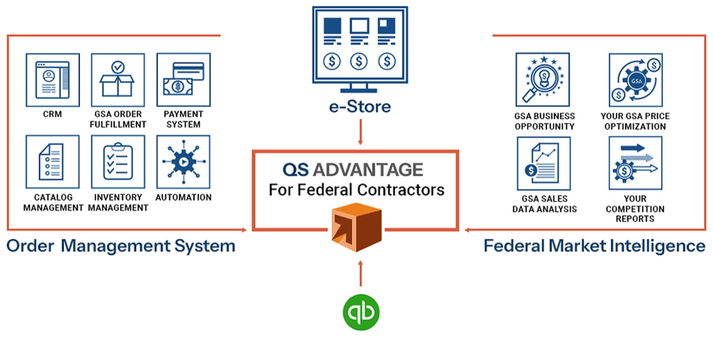 Diagram of the PriceReporter platform: Order Management System modules (CRM, GSA order fulfillment, payment system, catalog management, inventory management, automation) and Federal Market Intelligence modules (GSA business opportunity, GSA price optimization, GSA sales data analysis, competition reports), with the client e-store above and QuickBooks accounting below